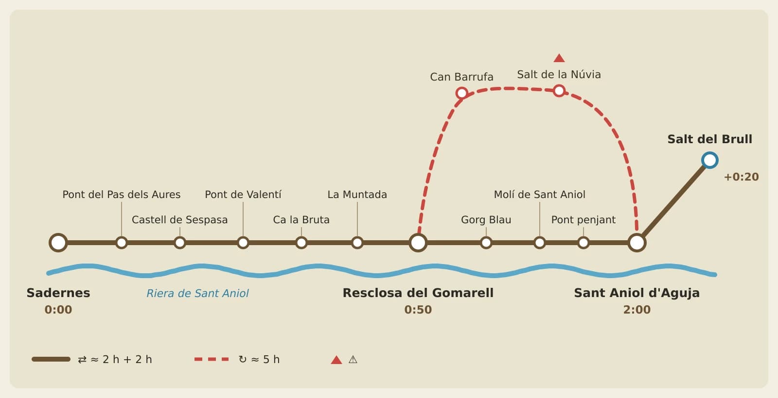 Schéma de la route de Sadernes à Sant Aniol d'Aguja, avec les points de passage, les durées et le retour par le Salt de la Núvia